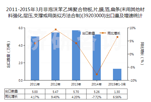 2011-2015年3月非泡沫苯乙烯聚合物板,片,膜,箔,扁條(未用其他材料強(qiáng)化,層壓,支撐或用類似方法合制)(39203000)出口量及增速統(tǒng)計(jì)